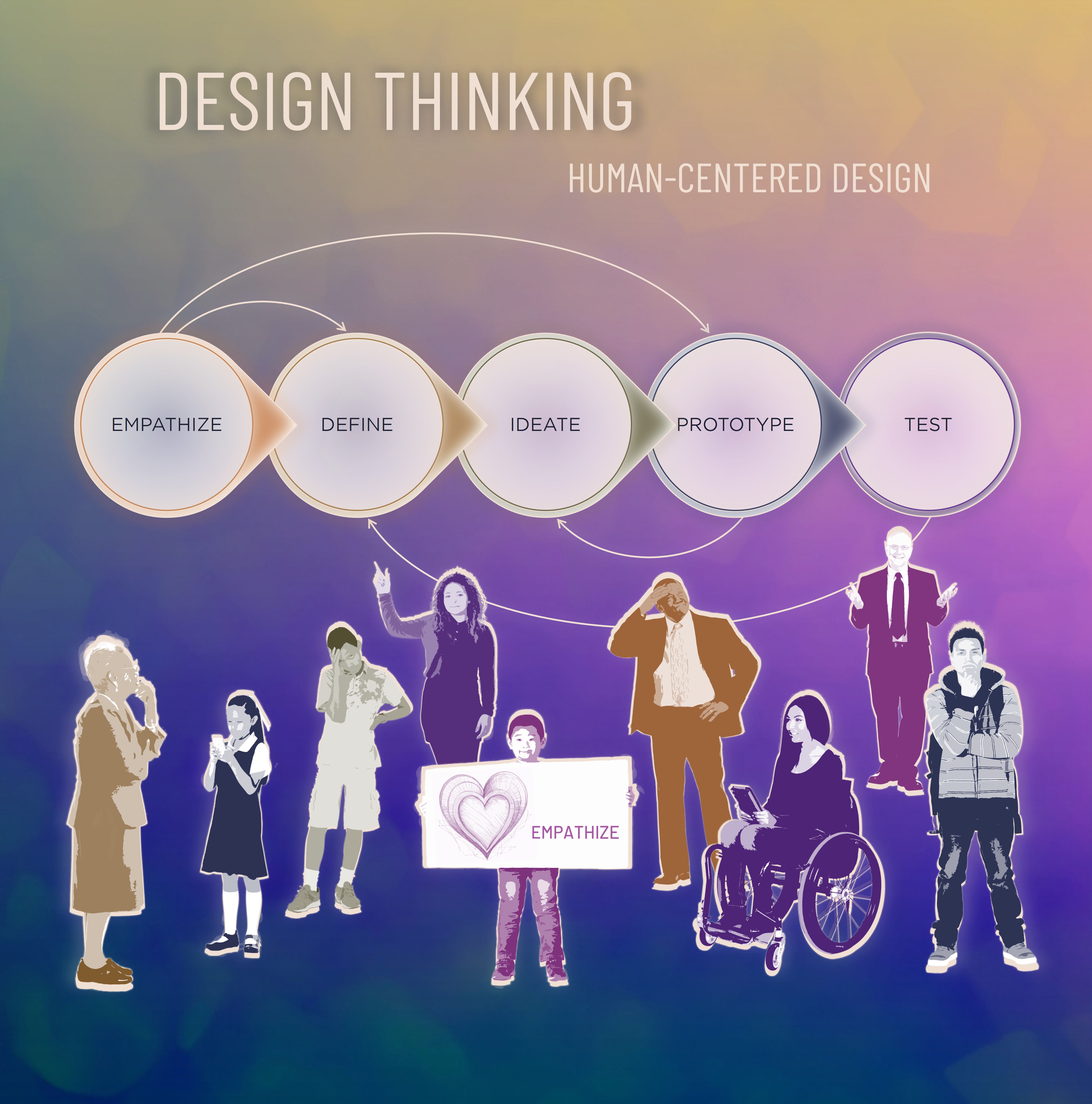 design thinking, human-centered design, empathize, define, ideate prototype, test, iterative process, nutzerzentriertes Design, iterativer Prozess